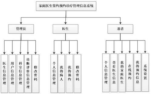 基于PHP與MySQL的家庭醫(yī)生簽約預(yù)約診療管理信息系統(tǒng)設(shè)計(jì)與開發(fā)